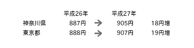 最低賃金改定状況