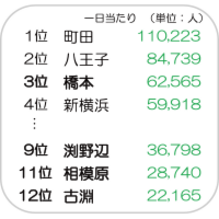 JR横浜線の全20駅乗降客数ランキング