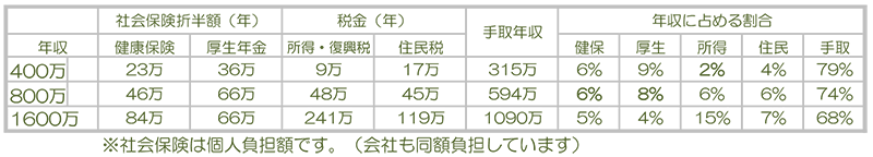 社会保険や税金の負担はどれくらい?