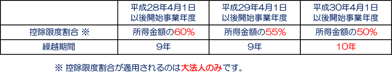 青色欠損金繰越控除の見直し