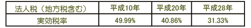 法人実効税率の引き下げ