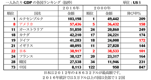 一人あたりGDPの各国ランキング（抜粋）