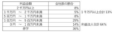 会社規模で利益の性質が変わる?