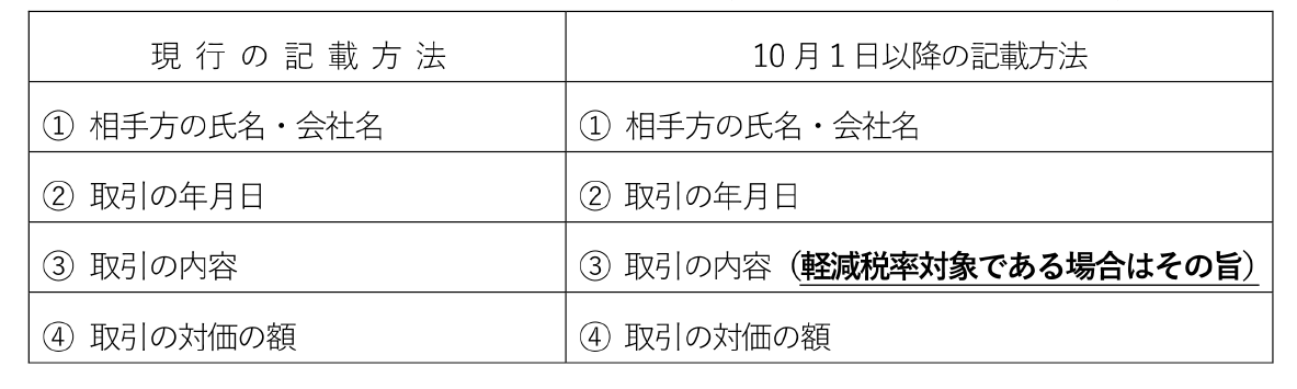 消費税率変更への準備