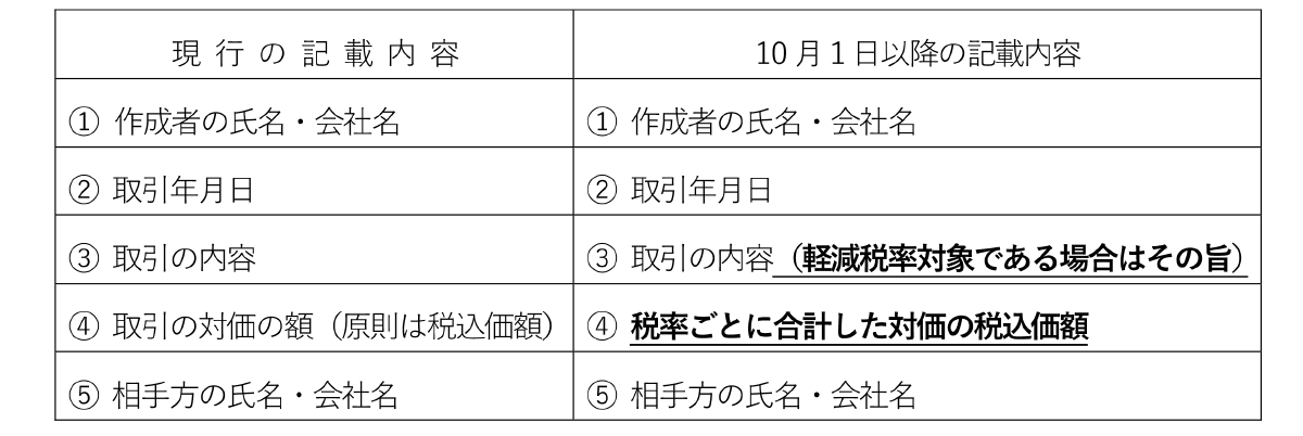 消費税率変更への準備