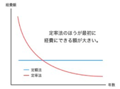 建物付属設備・構築物が定額法に!