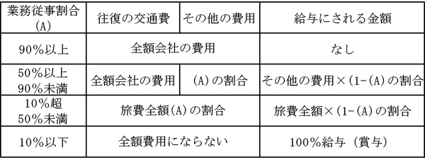 安くなる税金、ならない税金